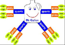 Gallon Man Infographic Kitchen Conversion Chart Math