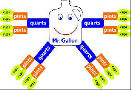 gallon man infographic kitchen conversion chart math