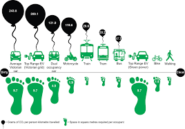 carbon emissions and footprint of different transport types