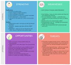 Opportunities and threats, meanwhile, are the external considerations in the analysis. How A Personal Swot Analysis Helped Me Finally Get A Job