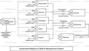 Airlines Management System Uml Diagram Freeprojectz