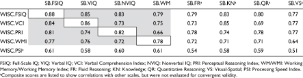 Correlations Between The Wechsler Intelligence Scale For