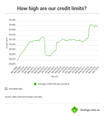 Content is not provided or commissioned by any credit card nearly any card can be a high limit credit card. How To Increase Your Credit Card Limit Savings Com Au
