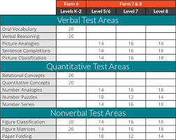 frequently asked questions about the cogat exam