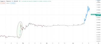 Maximum, minimum and averaged prices of dogecoin. Dogecoin Doge Is Up 15 000 Year On Year Decentranews Metaverse Mana Land Eth Nft S And Crypto News