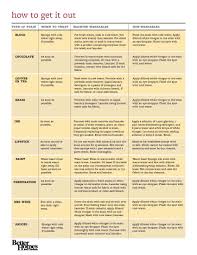 Laundry Stain Removal Chart Cleaning Hacks Laundry Hacks