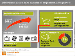 Registrieren sie ihr unternehmen und wachsen sie mit findeoffen deutschland und cylex! Werbemarkt Banken Zieht Deutlich An W V