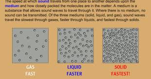 How Sound Travels Solid Liquid Gas Interactive Teaching Sound Teaching Chemistry Sound