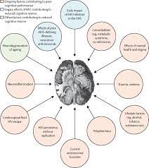 Infertility is caused by many sources, including nutrition, diseases, and other malformations of the uterus. Cognitive Disorders In People Living With Hiv The Lancet Hiv