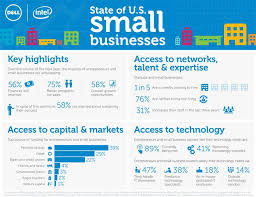 U S Small Businesses Expect Improved Sales Prospects Infographic Small Business Infographic Small Business Development Center Infographic Marketing