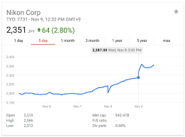 Nikons Stock Is Up Nikon Rumors