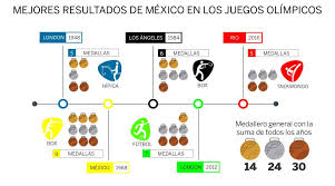 Acá puedes revisar cómo se está moviendo el medallero de los juegos olímpicos tokio 2021. Mexico En Los Juegos Olimpicos 68 Medallas En Mas De Un Siglo Deportes El Pais