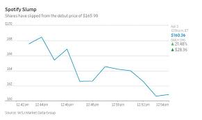 Live Analysis Spotifys First Day Of Trading