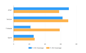 coverage map which carrier has the best coverage