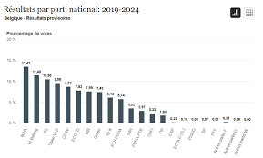 Le taux de participation au marché du travail est le nombre de personnes disponibles pour travailler en pourcentage de la population totale.en septembre 2017, il était de 63,1%. Elections Europeennes 2019 Taux De Participation Au Plus Haut Depuis 20 Ans Actualites Parlement Europeen Bureau En Belgique