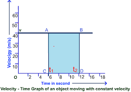 Graphical Representation Of Motion Velocity Time Graph 2
