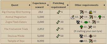Fill in your username and share your personal link! Osrs 1 99 Fletching Guide 2020 Fastest Training With Profit Ez Rs Gold