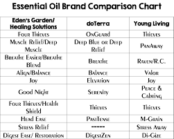 Essential Oil Comparison Chart Looking At The Different