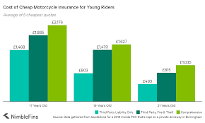 Our motorbike insurance comparison service can also compare policies for some trikes, scooters and quad bikes, that may have unique insurance requirements. Companies With Cheap Motorcycle Insurance For Young Riders Nimblefins