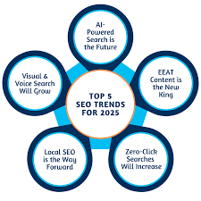 Top SEO Trends & Google Ad Trends for 2025 | Codefixer