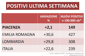 Strada statale per voghera 20. Contagi Piacenza Tiene Ma Siamo Appesi A Un Filo Zona Rossa Ci Metterebbe In Sicurezza Piacenzasera It