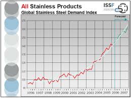 Nickel Charts And Stainless Steel Graphs Supply Demand And