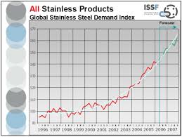 nickel charts and stainless steel graphs supply demand and