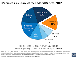 The congressional budget office (cbo) projects federal spending for 2019 will be $4.4 trillion, with social security and major health care programs accounting for about half of this total. Medicare As A Share Of The Federal Budget 2012 Kff