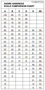 Shore Hardness Of Flexible 3d Printing Materials Filaments Ca