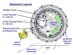 A short film about some of the scientific work that happens at diamond light source, a particle accelerator that is part of the harwell campus in the uk. Diamond Light Source Status And Future Challanges Ppt Download