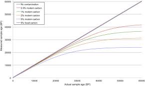 If lower case letters are used, this often means that the date is based on an uncalibrated radiocarbon date (see below for date calibrations). From Revolution To Convention The Past Present And Future Of Radiocarbon Dating Sciencedirect