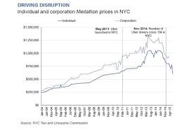 This Chart Shows How Uber Is Devastating New Yorks Taxi