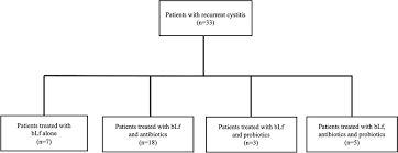 Image result for Recurrent Cystitis