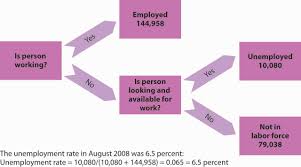 Reading Difficulties Measuring Unemployment Macroeconomics Deprecated