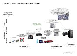 Like cloud computing, edge computing will also connect the user to the cloud, but instead of waiting to connect to the cloud, the cloud will shift closer to the edge. Edge Computing Was Und Fur Wen Ist Es Cloudflight