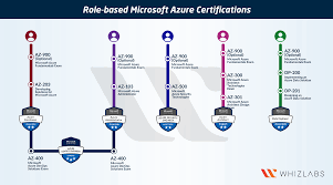 New Microsoft Azure Certifications Path In 2019 Updated Whizlabs Blog Development Cloud Computing Platform Public Cloud