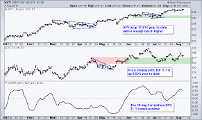 Correlation Between Stocks And Bonds Turns Positive Dont