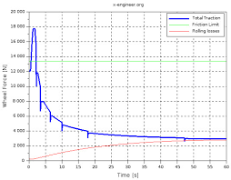 vehicle acceleration and maximum speed modeling and