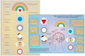 lesser known chakras chart