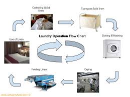 Hotel Laundry Operation Flow Chart