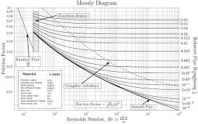 How To Read A Moody Chart Moody Diagram Reynolds Number