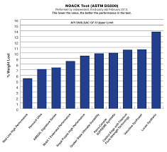 Synthetic Motor Oil Comparison Charts Reveal Best Brand