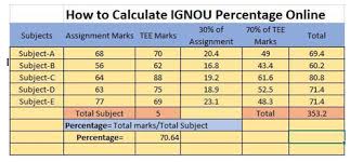Ignou Grade Card 2024: Ug & Pg Result, Exam Pattern, Marking Scheme