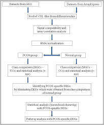 Find out with these free guides to testing for insulin resistance and hormonal conditions. Identification Of Polycystic Ovary Syndrome Pcos Specific Genes In Cumulus And Mural Granulosa Cells