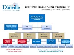 Organizational Chart Danville Boyle County Economic