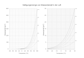Mit absoluter luftfeuchtigkeit ist die tatsächliche menge an wasser in der luft gemeint. Alles Ist Relativ Wie Viel Wasser Luft Speichern Kann Reparatur Sanierung Wartung Von Turen Und Fenstern In Und Um Munchen