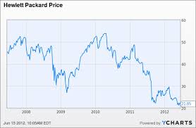 Dell Historical Stock Price December 2019