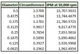 Surface Speed And Chipload Lesson 2 F S Email