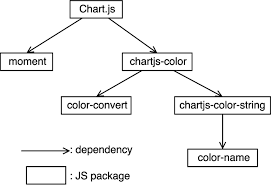 Chains Of Dependencies In Chart Js Download Scientific Diagram