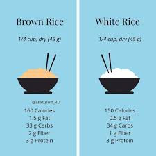 7% fat, 83% carbs, 9% protein. Edited Because I Realized I Messed Up My Last Post This Is Why I Don T Work After 9 Pm Brown Rice Does Have 2 G Of Fiber Versus 1 G In White